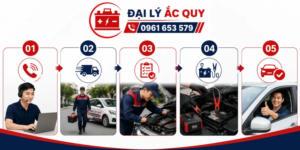 Quy trình kích ắc quy ô tô tận nơi của Ắc Quy Hà Nội 247 gồm 5 bước từ tiếp nhận yêu cầu đến kiểm tra sau khi kích.